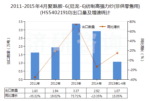 2011-2015年4月聚酰胺-6(尼龍-6)紡制高強(qiáng)力紗(非供零售用)(HS54021910)出口量及增速統(tǒng)計(jì)